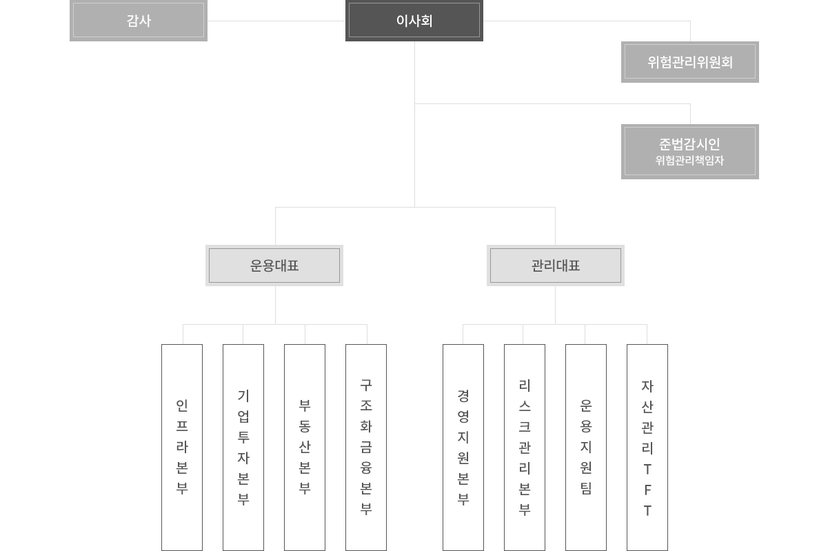 조직도